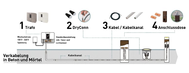 systemuebersicht-verkabelung-03-Beton